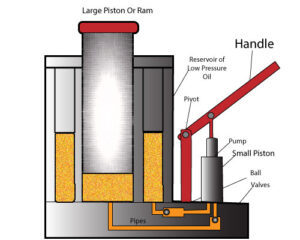 How Does A Car Jack Work : How Hydraulic, Bottle & Scissor Jack Works ...